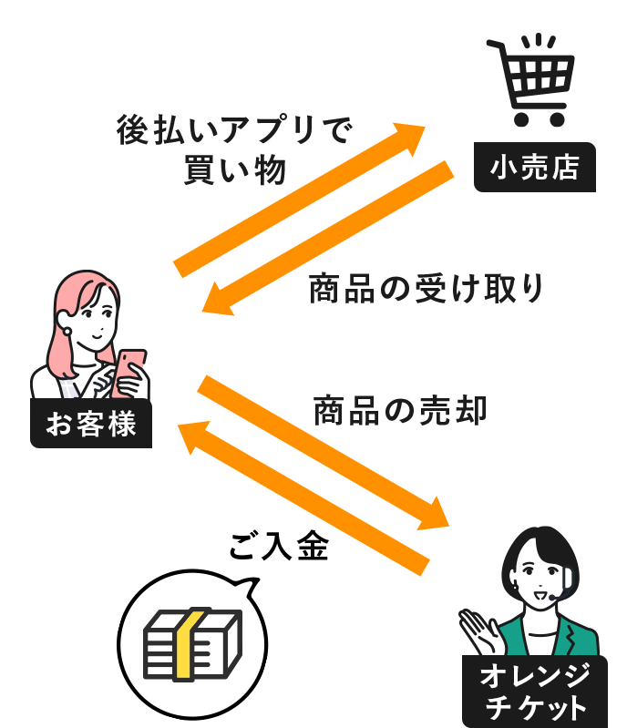 現金化の仕組み