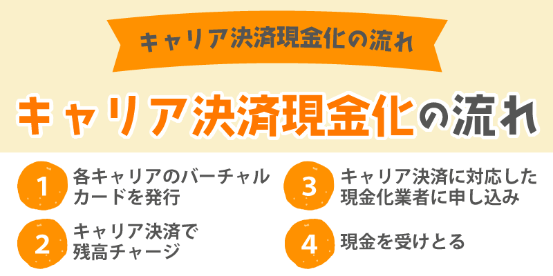 キャリア決済の現金化の申し込みから入金までの流れ／キャリア決済現金化の流れ