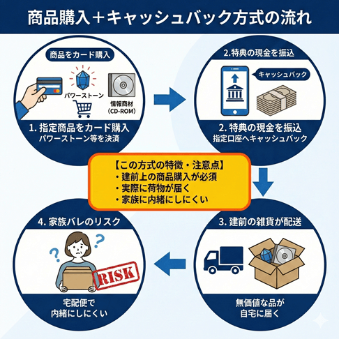 現金化 キャッシュバック方式