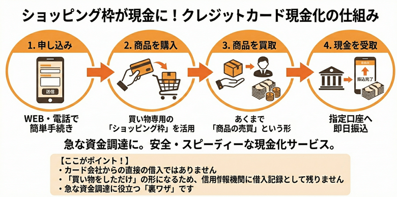 クレジットカード現金化の仕組み