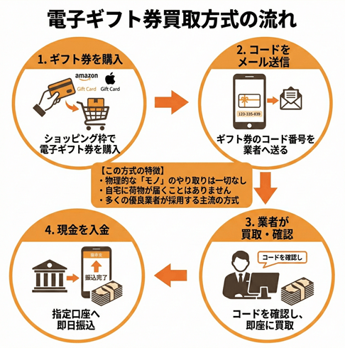 現金化 買取方式